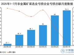 2025年1-7月非金属矿采选业亏损企业亏损总额统计分析