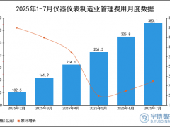 2025年1-7月仪器仪表制造业管理费用统计分析