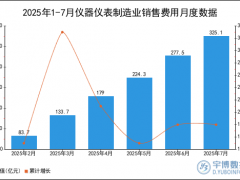 2025年1-7月仪器仪表制造业销售费用统计分析