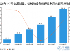 2025年1-7月金属制品、机械和设备修理业利润总额统计分析