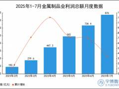 2025年1-7月金属制品业利润总额统计分析