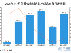 2025年1-7月仪器仪表制造业产成品存货统计分析