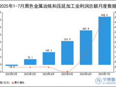 2025年1-7月黑色金属冶炼和压延加工业利润总额统计分析