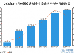 2025年1-7月仪器仪表制造业流动资产合计统计分析