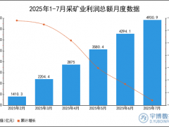 2025年1-7月采矿业利润总额统计分析