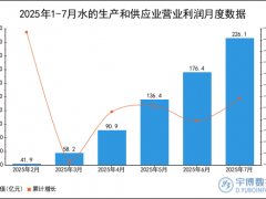 2025年1-7月水的生产和供应业营业利润统计分析