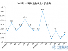 2025年1-7月制造业从业人员指数统计分析