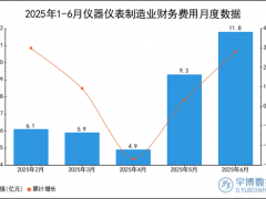 2025年1-6月仪器仪表制造业财务费用统计分析