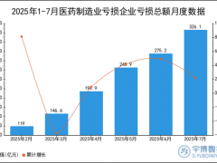 2025年1-7月医药制造业亏损企业亏损总额统计分析