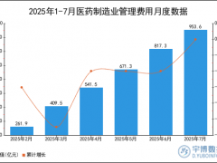 2025年1-7月医药制造业管理费用统计分析