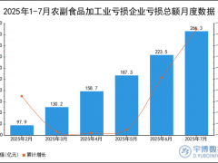 2025年1-7月农副食品加工业亏损企业亏损总额统计分析