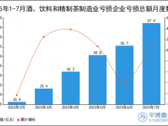2025年1-7月酒、饮料和精制茶制造业亏损企业亏损总额统计分析