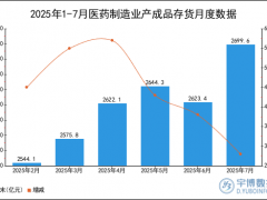 2025年1-7月医药制造业产成品存货统计分析