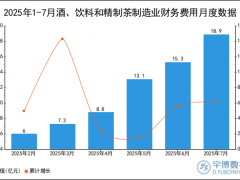 2025年1-7月酒、饮料和精制茶制造业财务费用统计分析