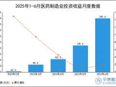 2025年1-6月医药制造业投资收益统计分析