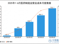 2025年1-6月医药制造业营业成本统计分析