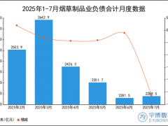 2025年1-7月烟草制品业负债合计统计分析