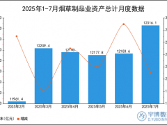 2025年1-7月烟草制品业资产总计统计分析