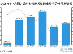 2025年1-7月酒、饮料和精制茶制造业资产总计统计分析