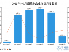 2025年1-7月烟草制品业存货统计分析