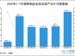 2025年1-7月烟草制品业流动资产合计统计分析