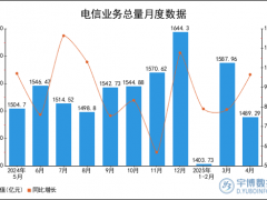 2025年1-4月全国电信业务总量统计分析