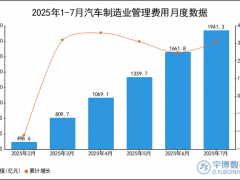 2025年1-7月汽车制造业管理费用统计分析