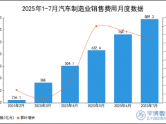 2025年1-7月汽车制造业销售费用统计分析