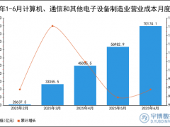 2025年1-6月计算机、通信和其他电子设备制造业营业成本统计分析