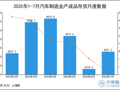 2025年1-7月汽车制造业产成品存货统计分析