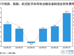 2025年1-7月铁路、船舶、航空航天和其他运输设备制造业财务费用统计分析
