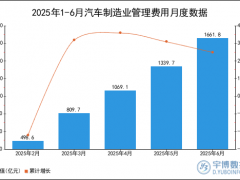 2025年1-6月汽车制造业管理费用统计分析