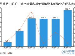 2025年1-7月铁路、船舶、航空航天和其他运输设备制造业产成品存货统计分析