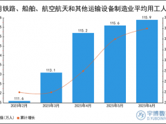 2025年1-6月铁路、船舶、航空航天和其他运输设备制造业平均用工人数统计分析