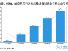 2025年1-6月铁路、船舶、航空航天和其他运输设备制造业亏损企业亏损总额统计分析