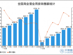 2025年1-7月全国商业营业用房销售额统计分析