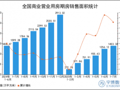 2025年1-7月全国商业营业用房期房销售面积统计分析