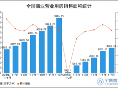 2025年1-7月全国商业营业用房销售面积统计分析