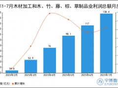 2025年1-7月木材加工和木、竹、藤、棕、草制品业利润总额统计分析