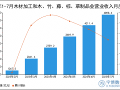 2025年1-7月木材加工和木、竹、藤、棕、草制品业营业收入统计分析