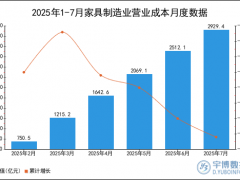 2025年1-7月家具制造业营业成本统计分析