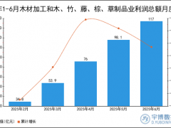 2025年1-6月木材加工和木、竹、藤、棕、草制品业利润总额统计分析