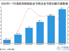 2025年1-7月造纸和纸制品业亏损企业亏损总额统计分析
