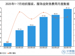 2025年1-7月纺织服装、服饰业财务费用统计分析