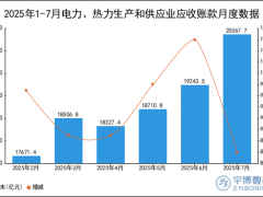 2025年1-7月电力、热力生产和供应业应收账款统计分析