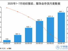2025年1-7月纺织服装、服饰业存货统计分析