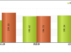 2025年1-7月纺织业存货统计分析