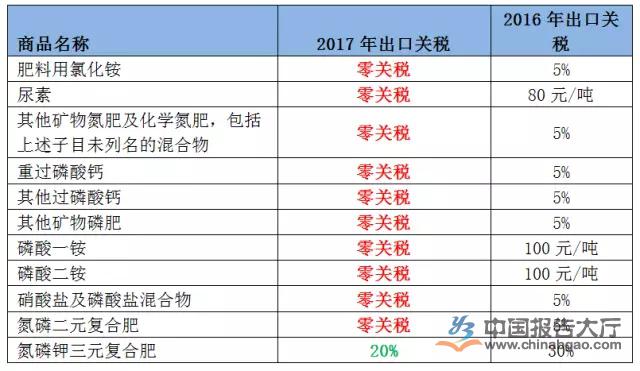 2017年中国肥料进出口关税政策主要变化