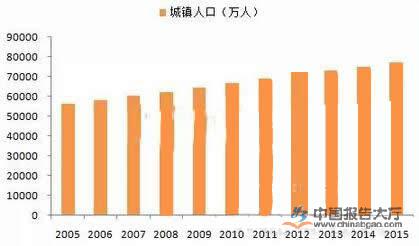 2005-2015年我国城市生活垃圾年均复合增长率2.11%
