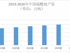 2025年硫酸铵市场前景分析：我国硫酸铵产量预计达2792.4万吨